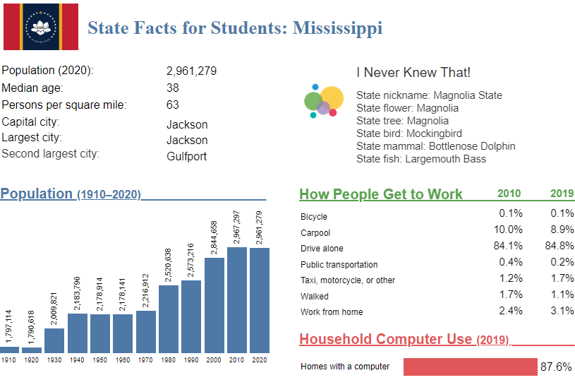 State Facts for Students, select Mississippi