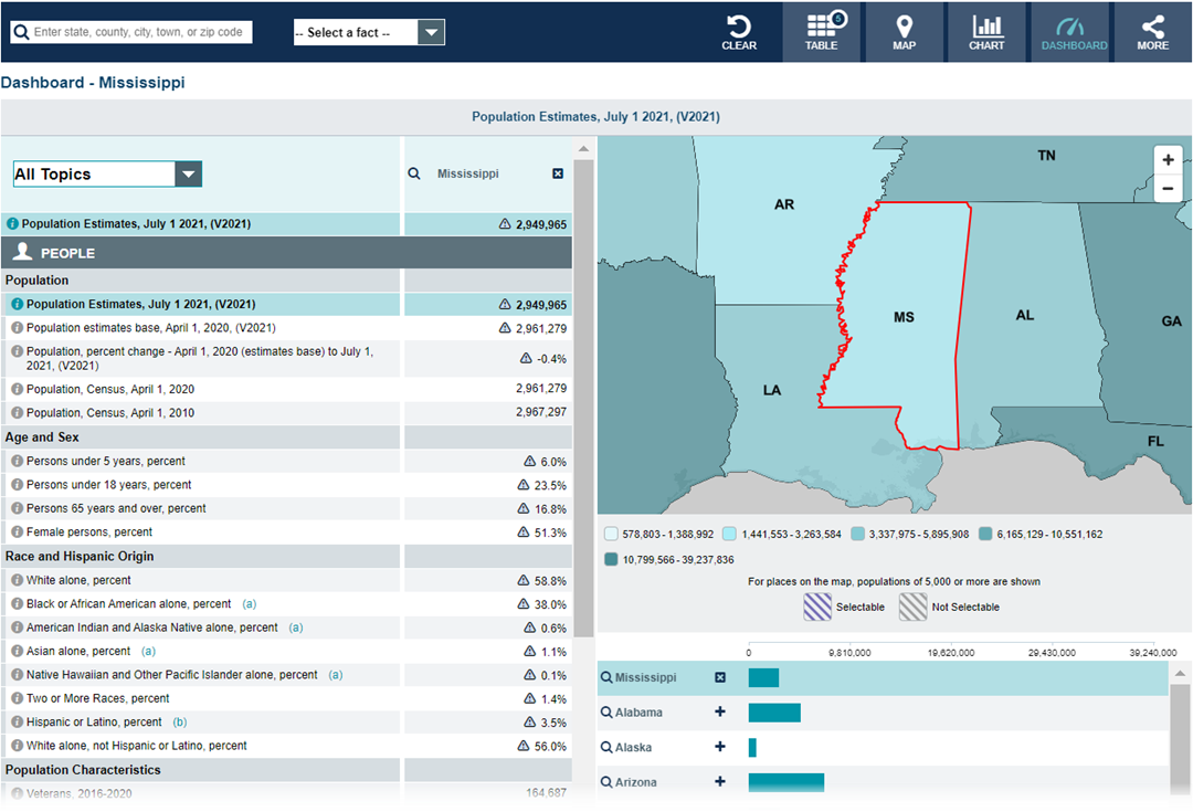    Data Tool: QuickFacts - QuickFacts provides frequently requested Census Bureau information at the national, state, county, and city level. Dashboard for Mississippi is shown below. 