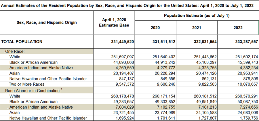 Annual Estimates of the Resident Population by Sex, Race and Hispanic Origin for the United States: April 1, 2020 to July 1, 2022 (NC-EST2022-SR11H), (American Indian and Alaska Native)