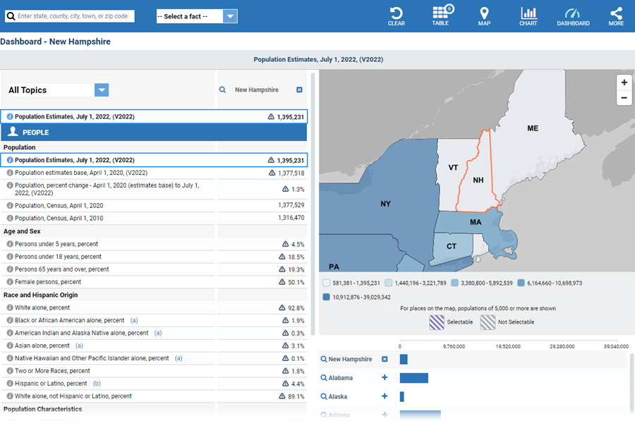 Data Tool: QuickFacts. QuickFacts provides frequently requested Census Bureau information at the national, state, county and city level. Dashboard for New Hampshire is shown below. Click the tab “TABLE 6” to compare the United States; New Hampshire; Manchester city, New Hampshire; Nashua city, New Hampshire; Concord city, New Hampshire; Dover city, New Hampshire.