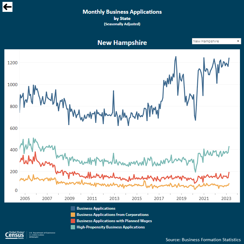 Interactive visualizations: Business Formation Statistics (BFS), U.S. Total and By State (Select New Hampshire on Monthly Business Applications by State – shown below – and on Monthly Business Formations by State.)