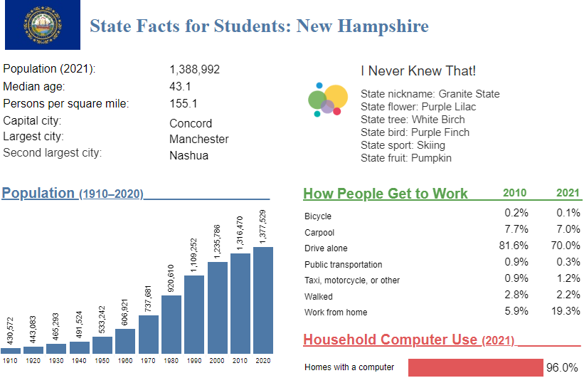 State Facts for Students, select New Hampshire