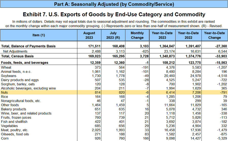    Exhibit 7. U.S. Exports of Goods by End-Use Category and Commodity, 2022 – 2023 (Nuts)