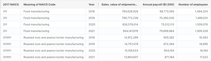 Table AM1831BASIC01, Annual Survey of Manufactures: Summary Statistics for Industry Groups and Industries in the U.S.: 2018 - 2021, showing 2 Codes: