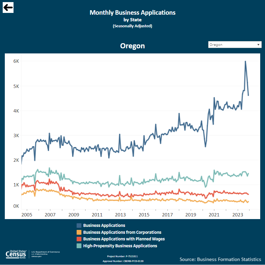 Monthly Business Applications - Oregon 