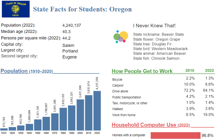 State Facts for Students, select Oregon 
