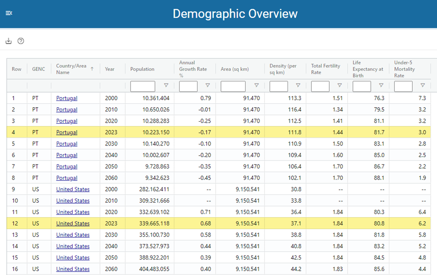 Demographic Overview – Compare Countries – Portugal & United States (2000-2060)