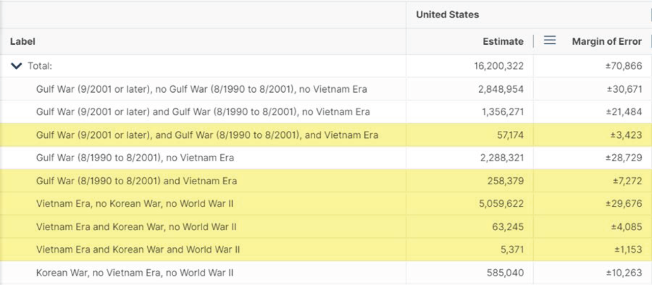 vietnam-war-veterans-day-table-chart