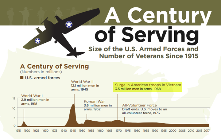 Infographic: A Century of Serving (May 2019)