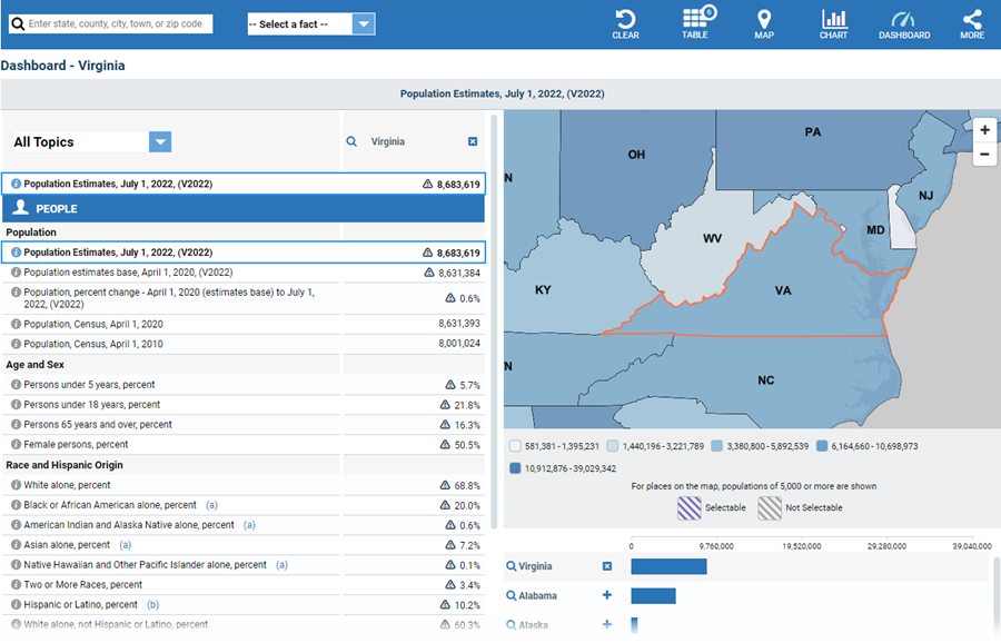Data Tool: QuickFacts. QuickFacts provides frequently requested Census Bureau information at the national, state, county and city level. Dashboard for New Hampshire is shown below. Click the tab “TABLE 6” to compare the United States; Virginia; Virginia Beach city, Virginia; Chesapeake city, Virginia; Arlington CDP, Virginia; Norfolk city, Virginia.  