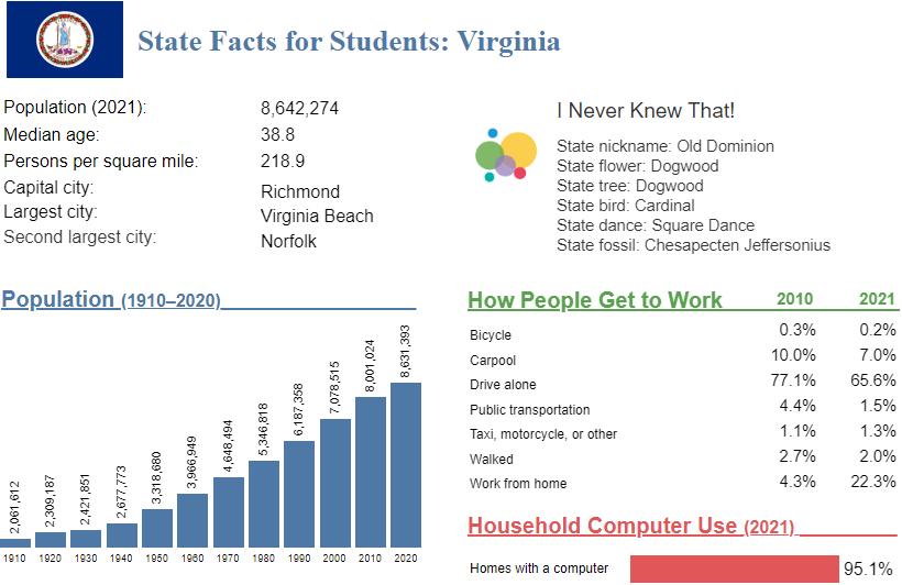 State Facts for Students, select Virginia