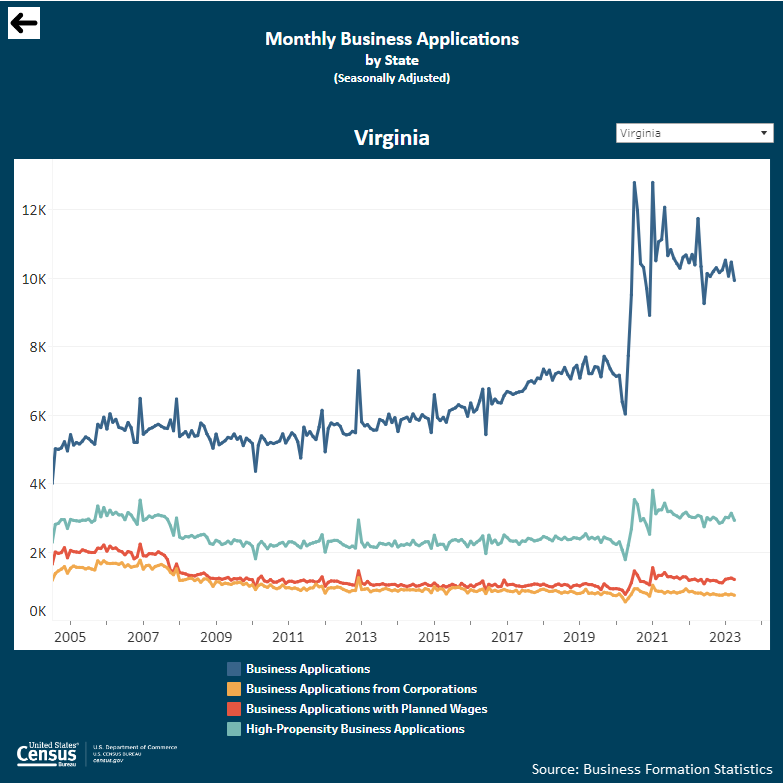Interactive visualizations: Business Formation Statistics (BFS), U.S. Total and By State (Select Virginia on Monthly Business Applications by State – shown below – and on Monthly Business Formations by State.)