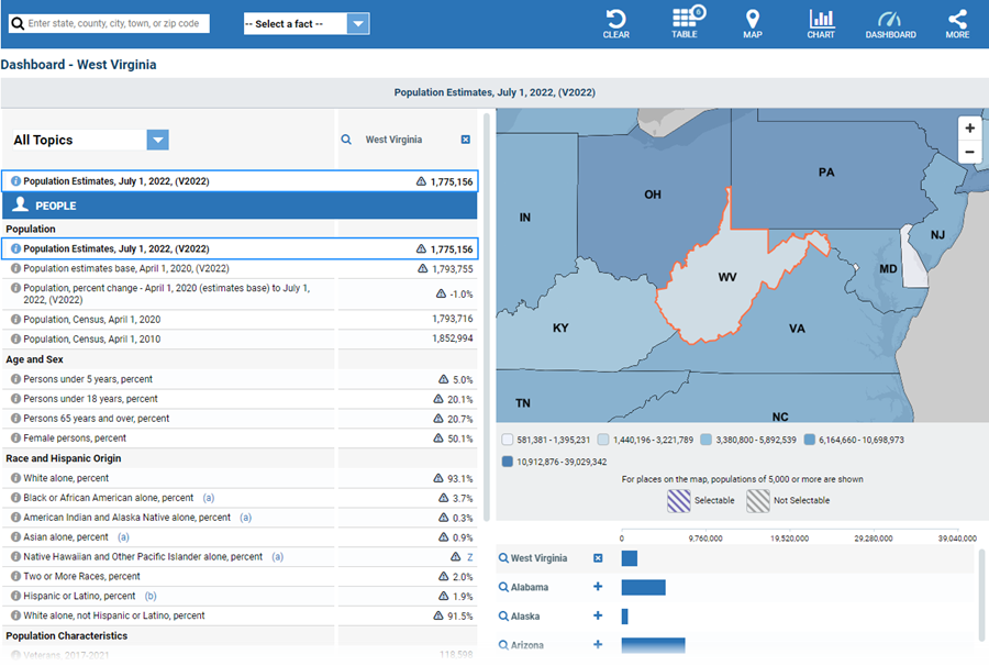 Data Tool: QuickFacts - QuickFacts provides frequently requested Census Bureau information at the national, state, county, and city level. Dashboard for West Virginia is shown below. Click the tab “TABLE 6” to compare the United States; West Virginia; Charleston city, West Virginia; Huntington city, West Virginia; Morgantown city, West Virginia; Parkersburg city, West Virginia. 