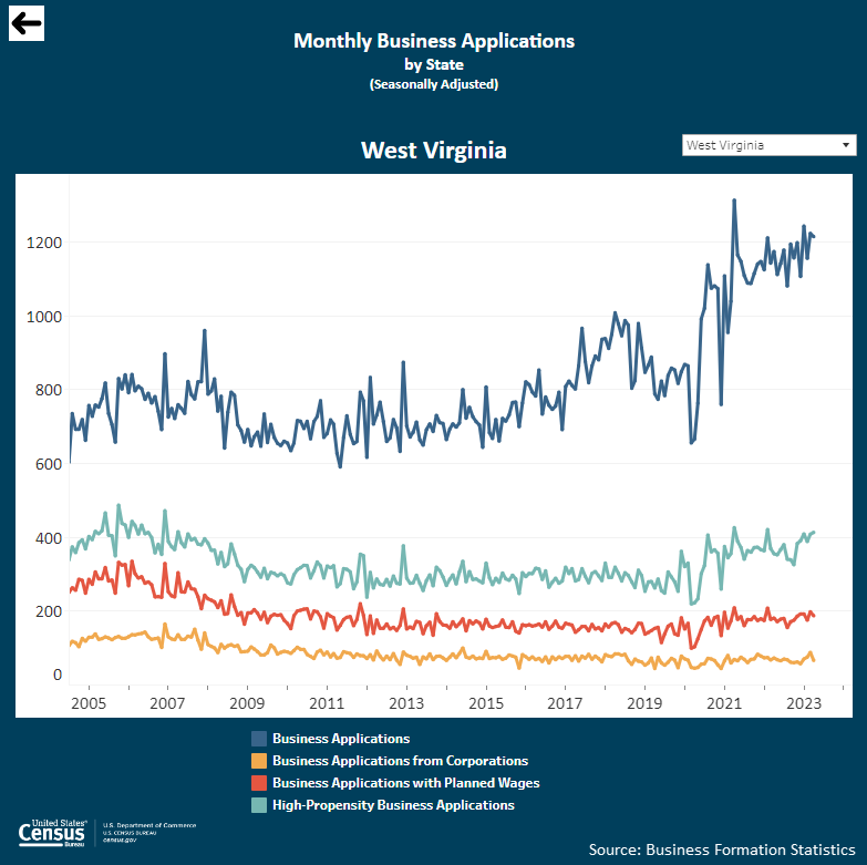 Interactive visualizations: Business Formation Statistics (BFS), U.S. Total and By State (Select West Virginia on Monthly Business Applications by State – shown below – and on Monthly Business Formations by State.)