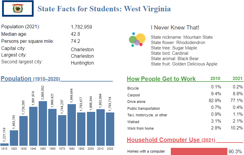 State Facts for Students, select West Virginia 