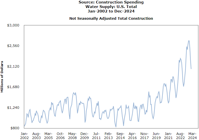 Water Supply U.S. Total
