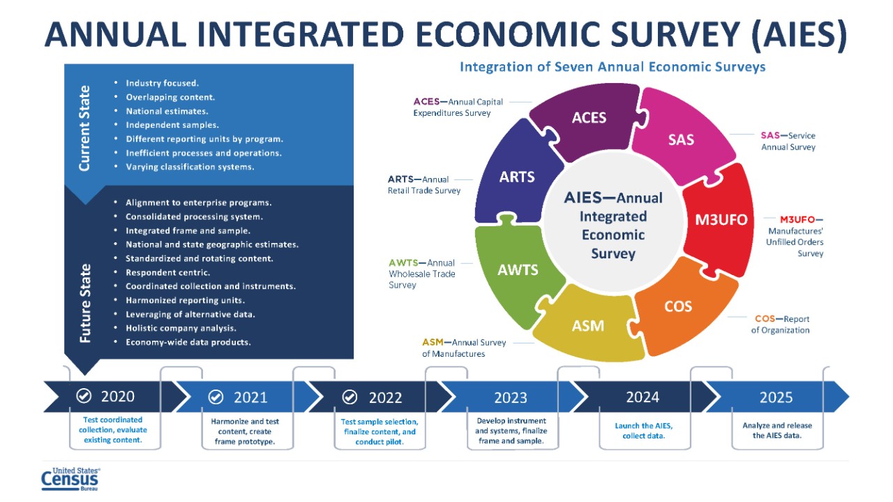 Annual Integrated Economic Survey (AIES) Timeline