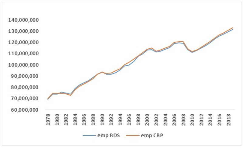 Figure 1: County Business Patterns versus Business Dynamics Statistics, employment (1978 – 2019) 