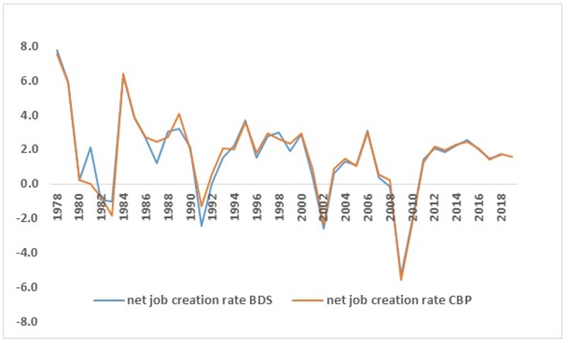 Figure 2 presents results from comparing the CBP versus BDS net job creation rates
