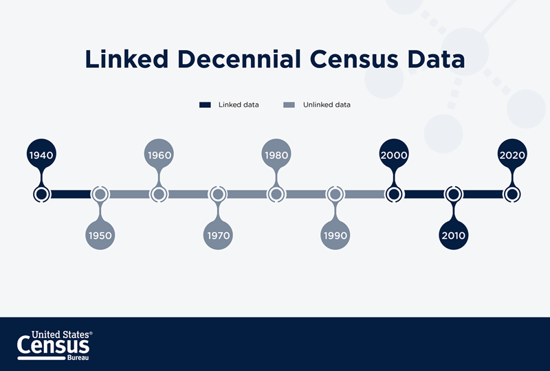 Linked Decennial Census Data