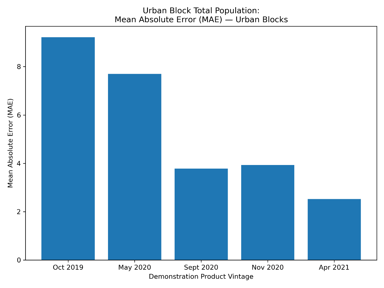 Total Population: Urban Blocks