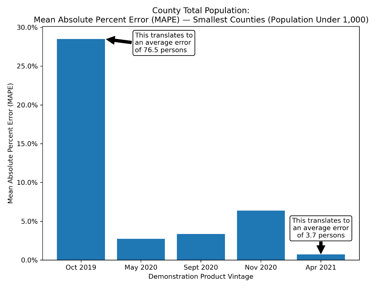 County Total Population: Smallest Counties (Populations Under 1,000)
