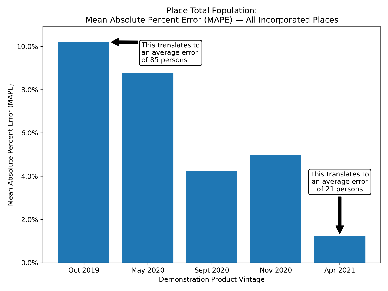 Total Population: All Incorporated Places
