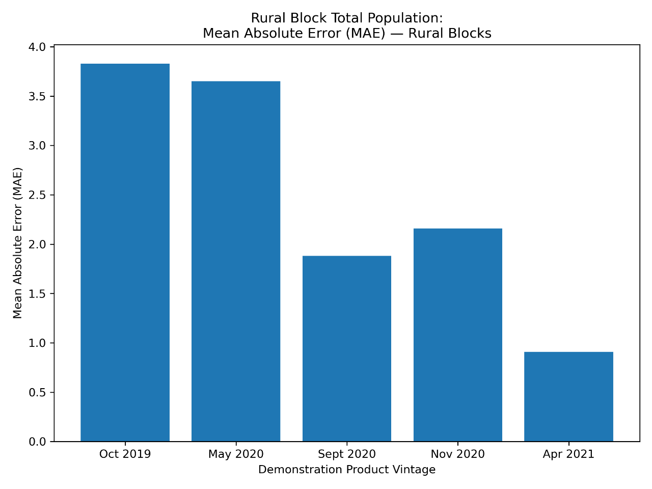 Total Population: Rural Blocks