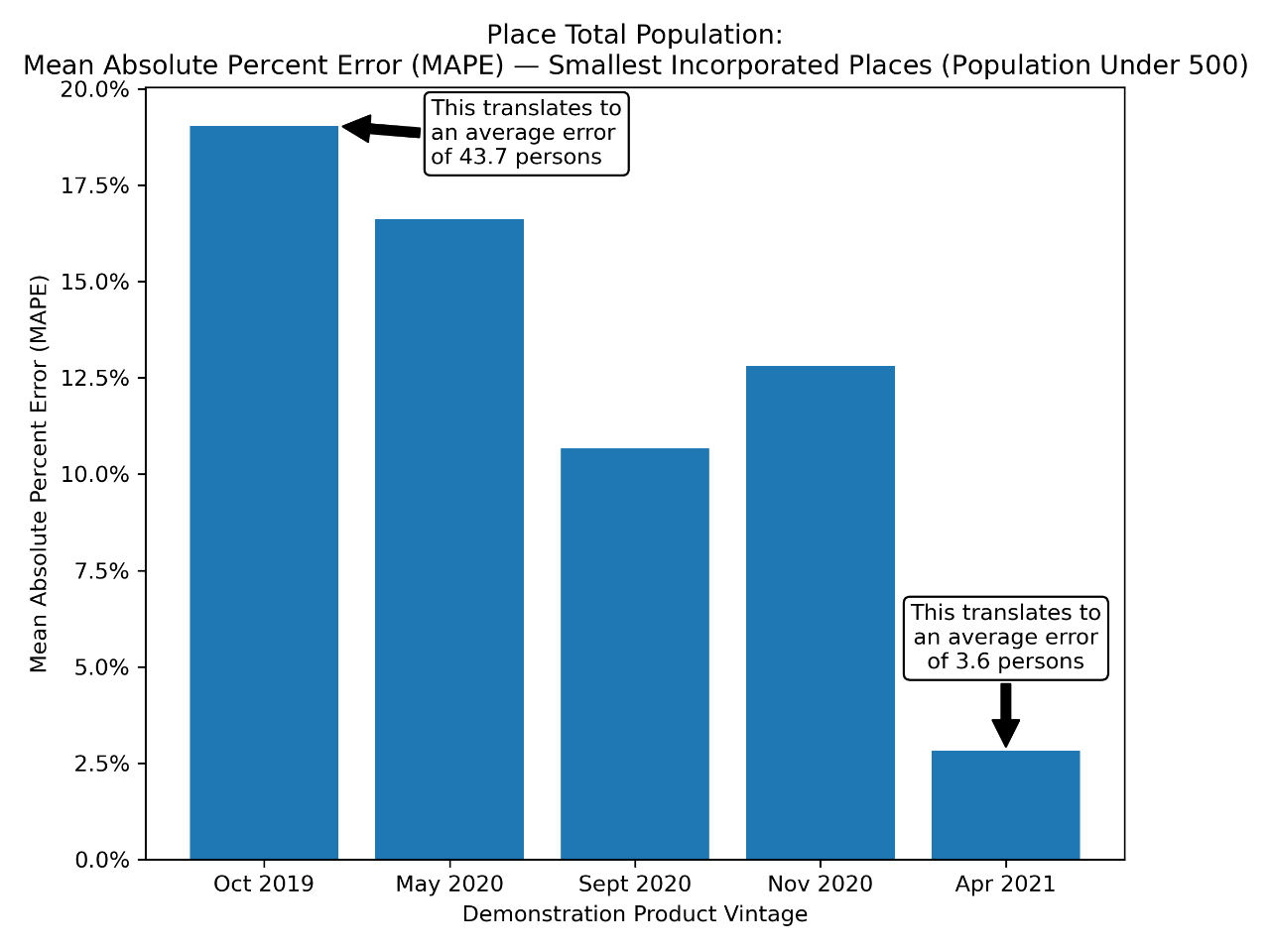 Total Population: Smallest Incorporated Places (Populations Under 500)