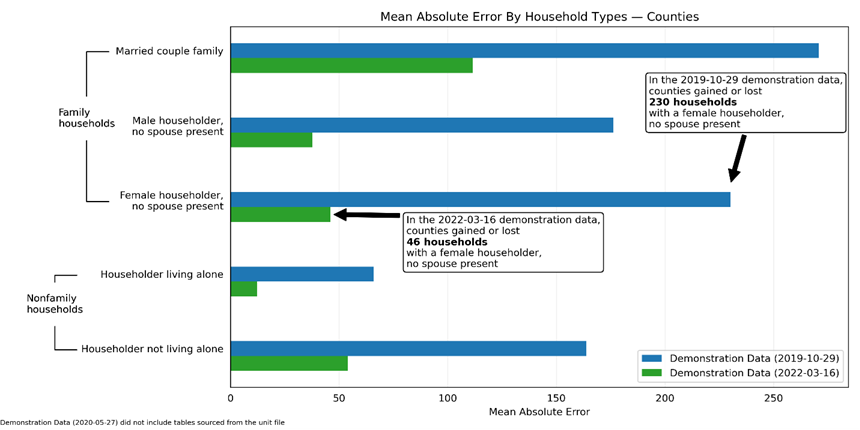 Table 1: Mean Absolute Error by Household Type - Counties