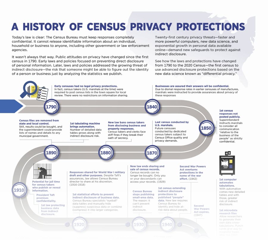 A History of Census Privacy Protections