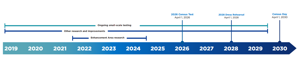 2030 Census Research and Testing Timeline