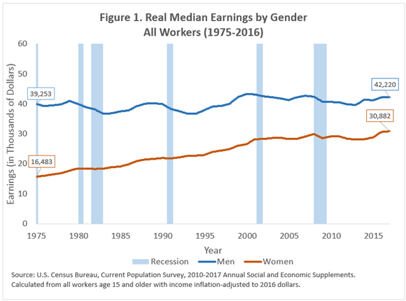 Figure 1. Real Median Earnings by Gender All Workers (1975-2016)