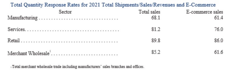 Total Quality Response Rates for 2021 Total Shipments/Sales/Revenues and E-Commerce