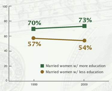 In 1999, 70% of married women with more education than their husbands, participated in the labor force. In 1999, 57% of married women with less education than their husbands, participated in the labor force. In 2009, 73% of married women with more education than their husbands, participated in the labor force. In 2009, 54% of married women with less education than their husbands, participated in the labor force.