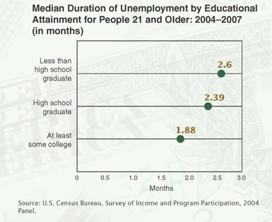 From 2004 to 2007, the median duration of unemployment for people aged 21 and older with an educational attainment less than a high school degree was 2.6 months. From 2004 to 2007, the median duration of unemployment for people aged 21 and older with an educational attainment of a high school degree was 2.39 months. From 2004 to 2007, the median duration of unemployment for people aged 21 and older with an educational attainment of at least some college attendance was 1.88 months.