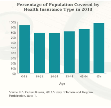 In 1997, 46.4% of employed persons aged 15 and over had an employer that offered health insurance. In 2002, 46.1% of employed persons aged 15 and over had an employer that offered health insurance. In 2005, 45.6% of employed persons aged 15 and over had an employer that offered health insurance. In 2010, 41.4% of employed persons aged 15 and over had an employer that offered health insurance. 