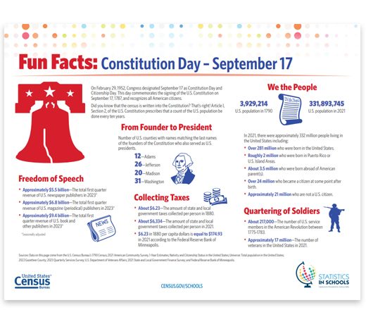 Constitution Day Fun Facts 