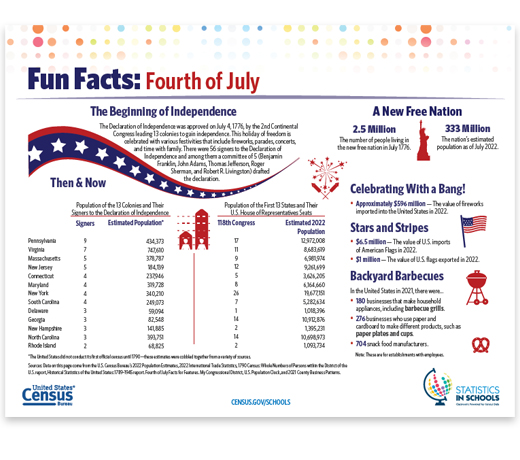 Fourth of July Fun Facts