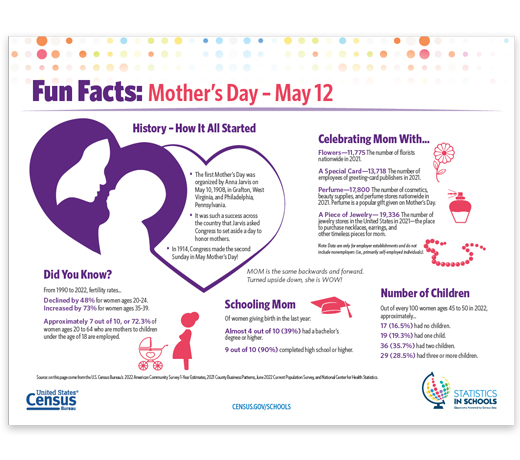 Mother's Day Fun Facts