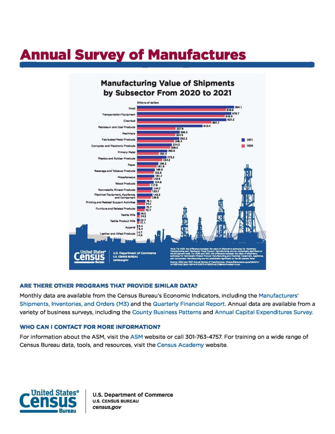 Annual Survey of Manufactures Page 2